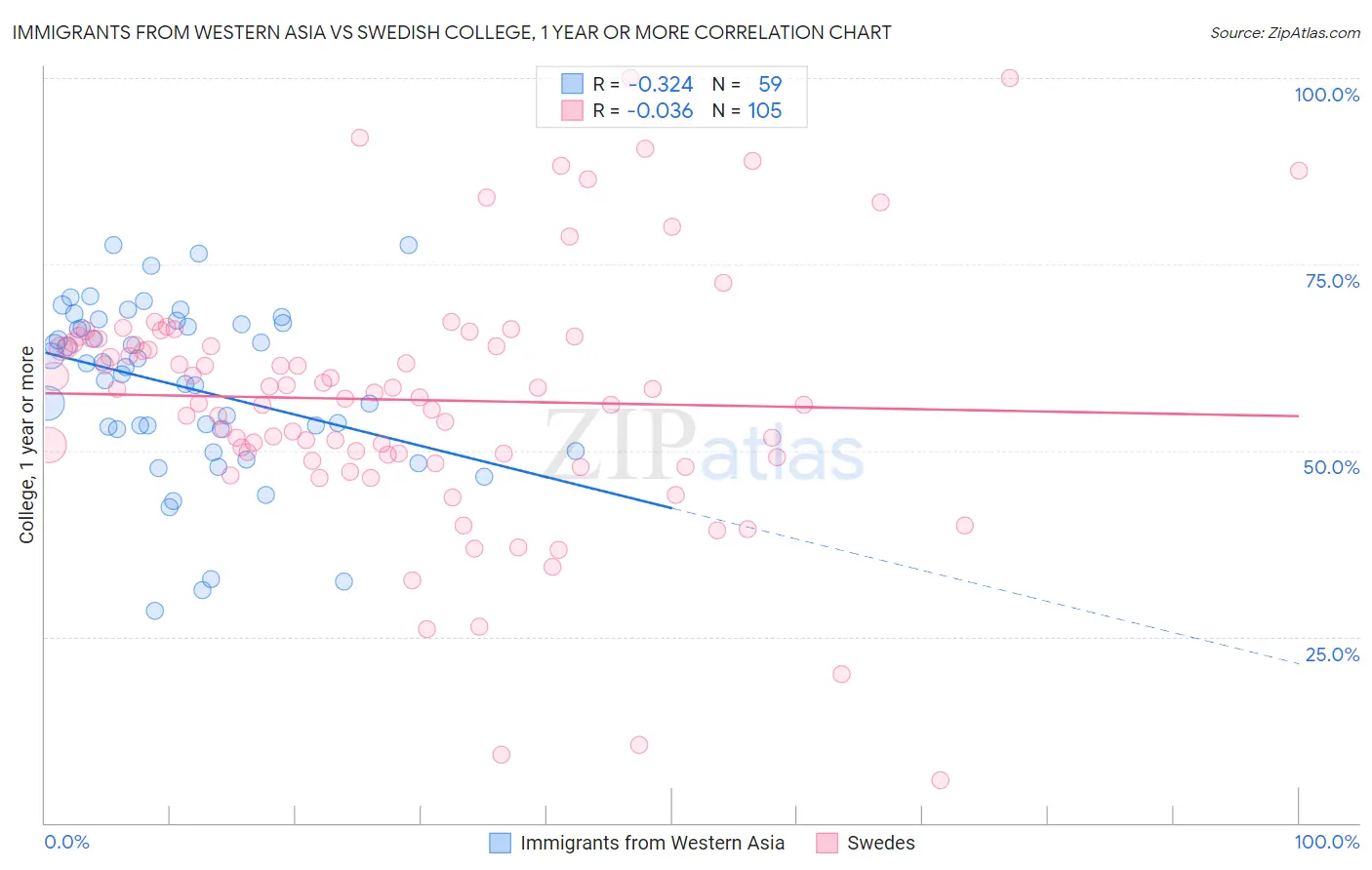 Immigrants from Western Asia vs Swedish College, 1 year or more