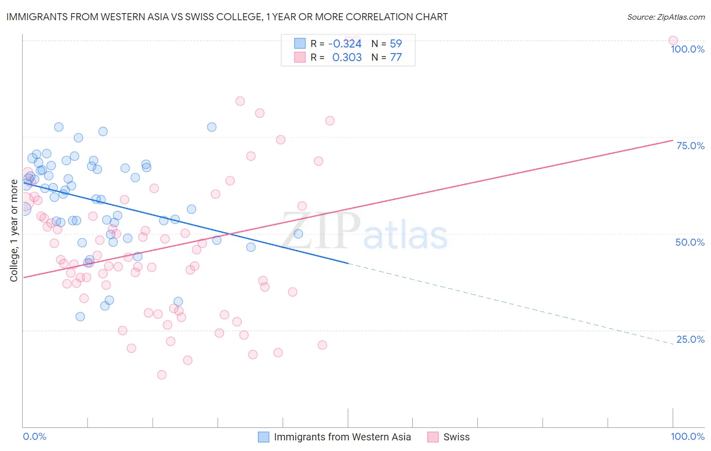 Immigrants from Western Asia vs Swiss College, 1 year or more