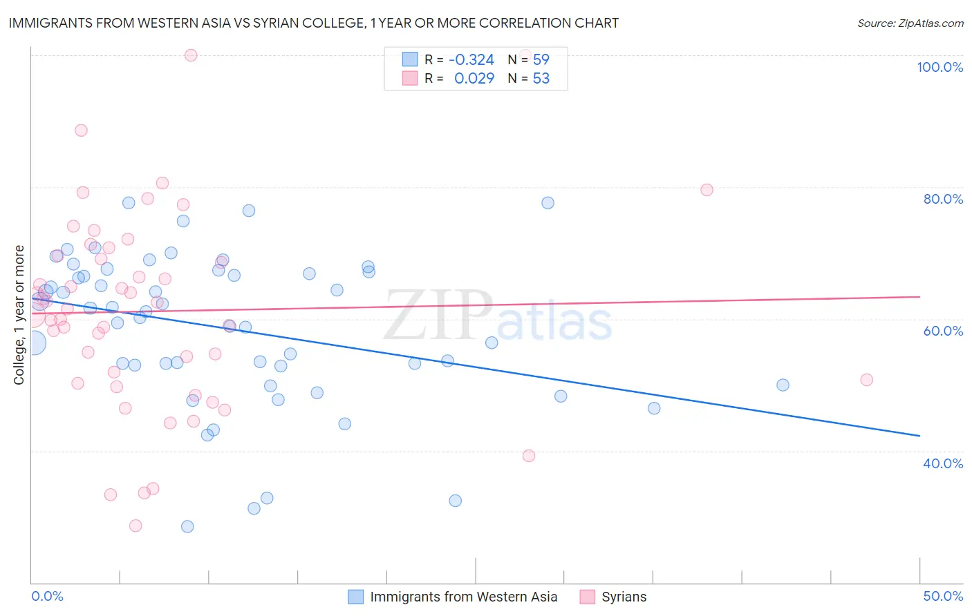 Immigrants from Western Asia vs Syrian College, 1 year or more