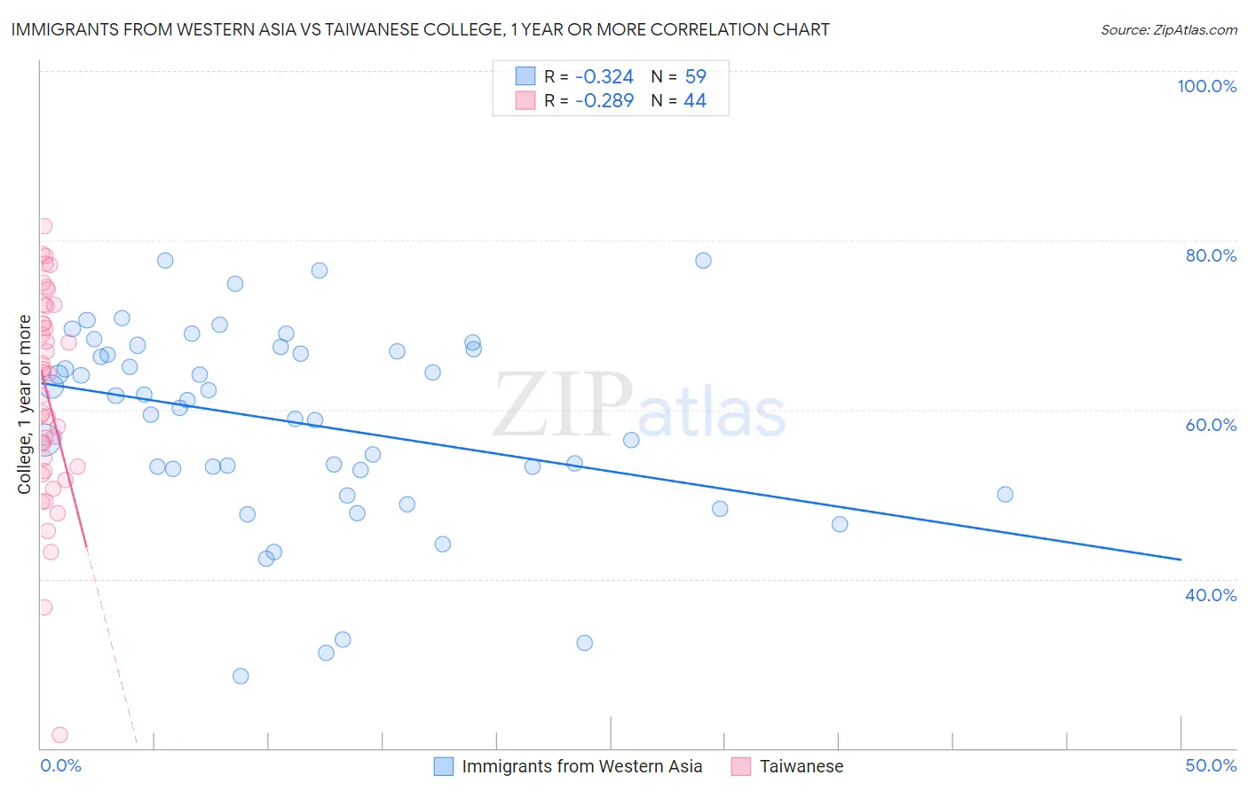 Immigrants from Western Asia vs Taiwanese College, 1 year or more