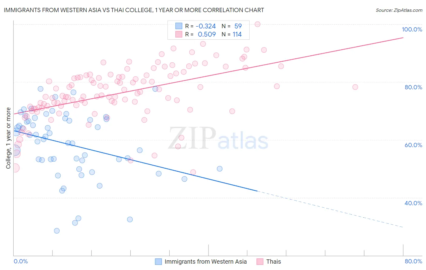 Immigrants from Western Asia vs Thai College, 1 year or more