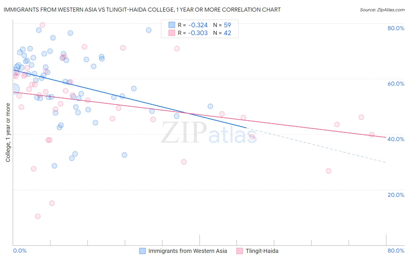 Immigrants from Western Asia vs Tlingit-Haida College, 1 year or more