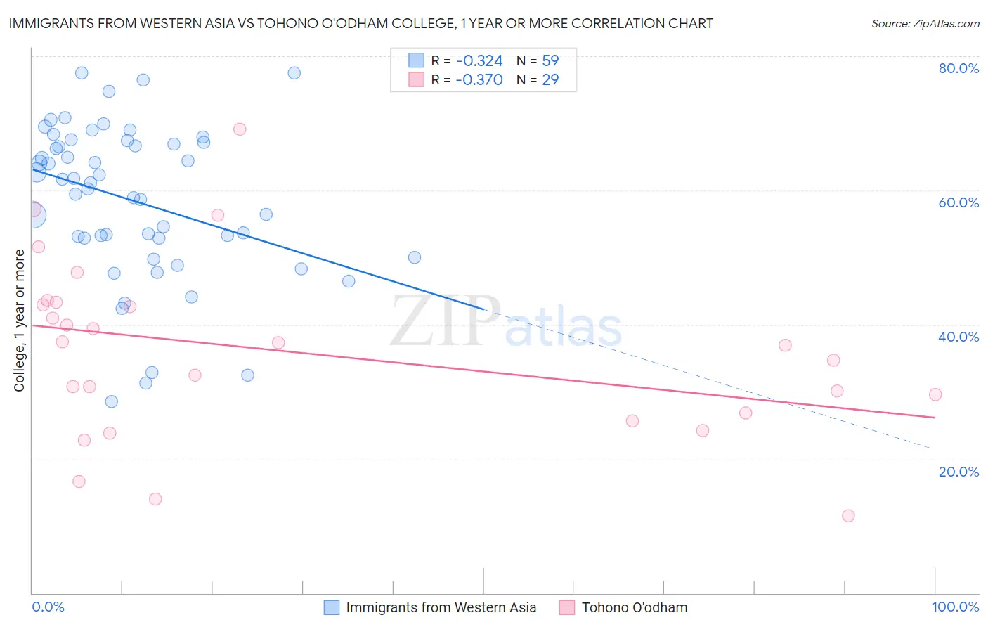 Immigrants from Western Asia vs Tohono O'odham College, 1 year or more