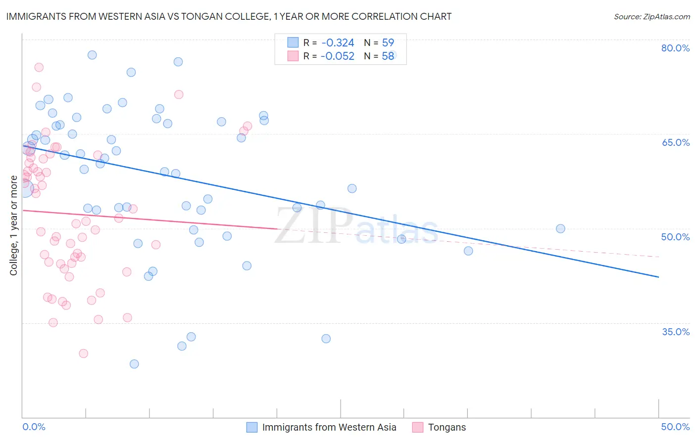 Immigrants from Western Asia vs Tongan College, 1 year or more