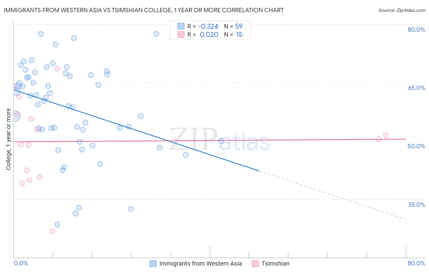 Immigrants from Western Asia vs Tsimshian College, 1 year or more