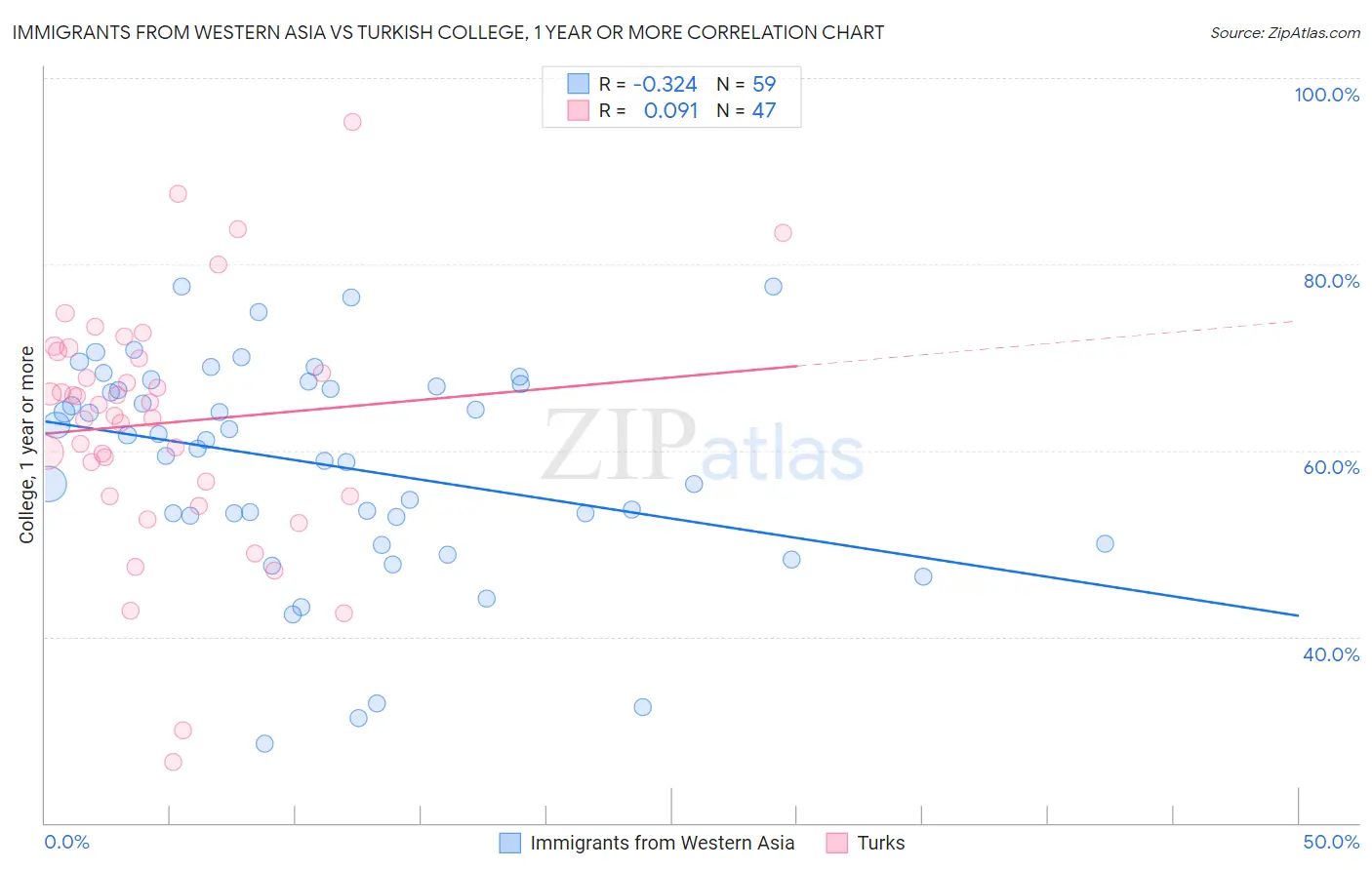 Immigrants from Western Asia vs Turkish College, 1 year or more