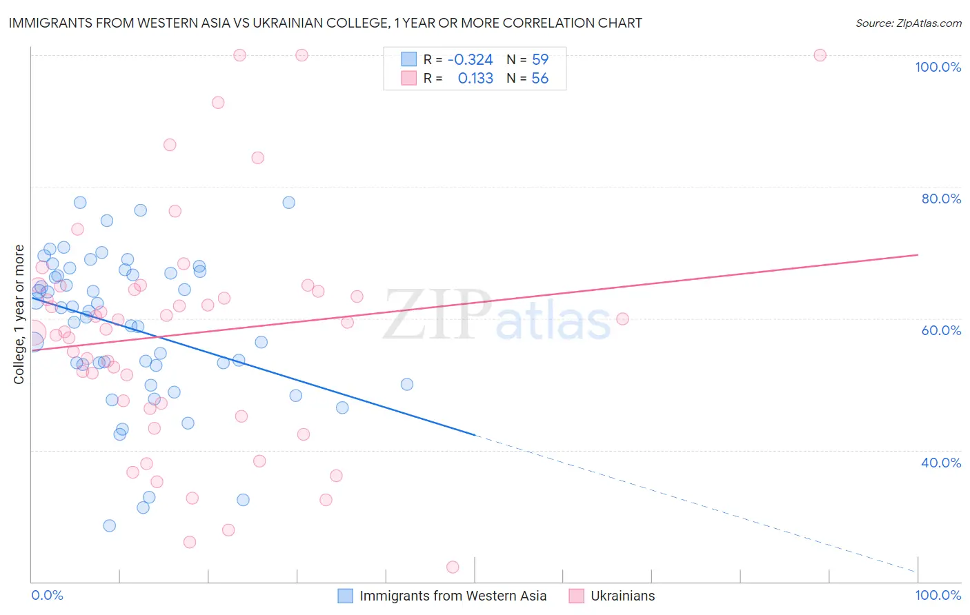 Immigrants from Western Asia vs Ukrainian College, 1 year or more