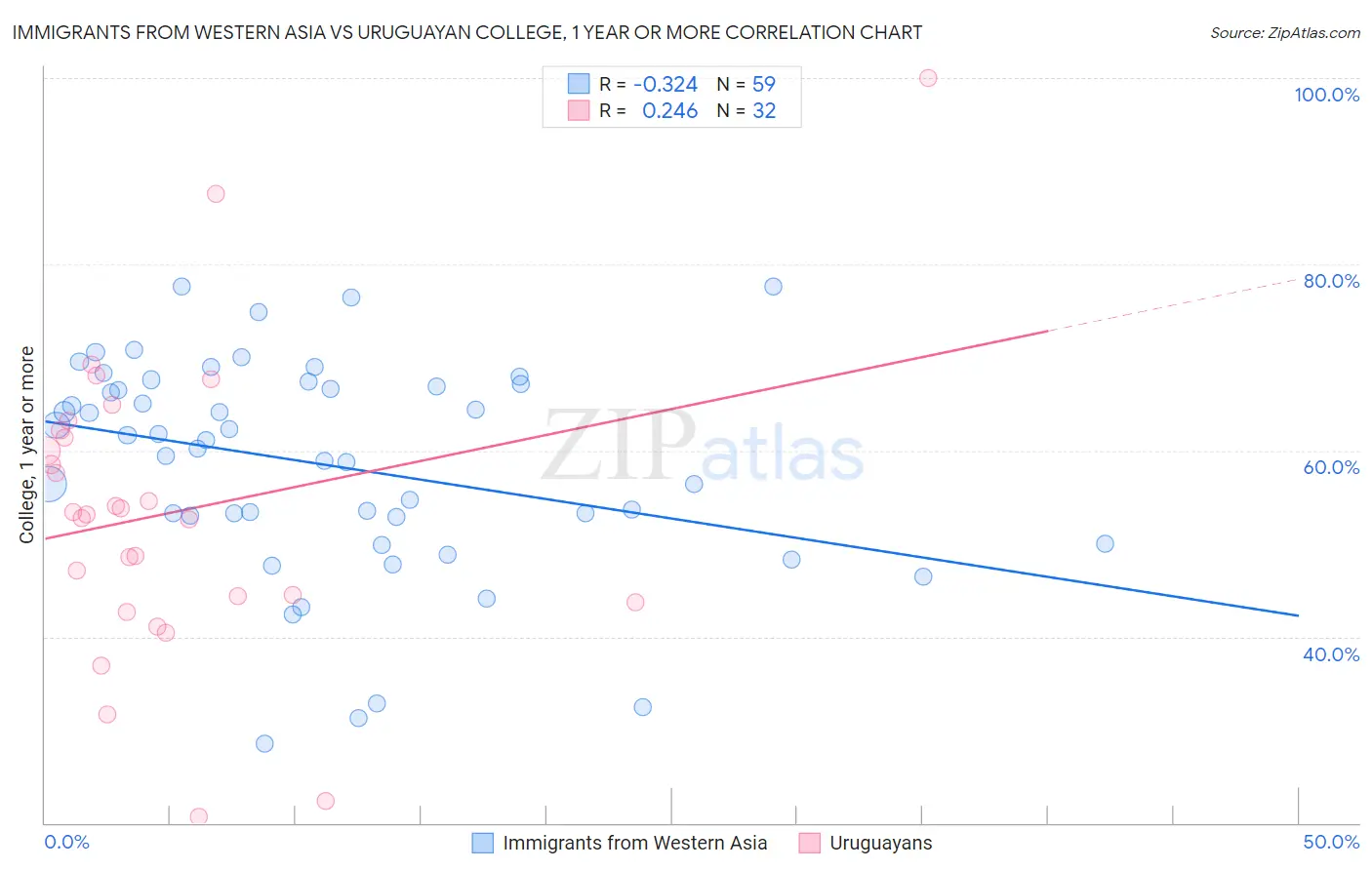Immigrants from Western Asia vs Uruguayan College, 1 year or more