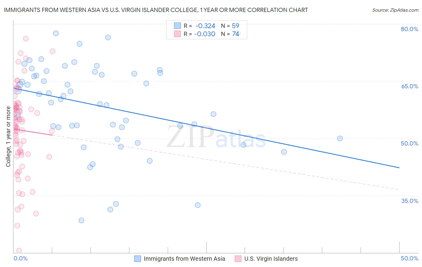 Immigrants from Western Asia vs U.S. Virgin Islander College, 1 year or more