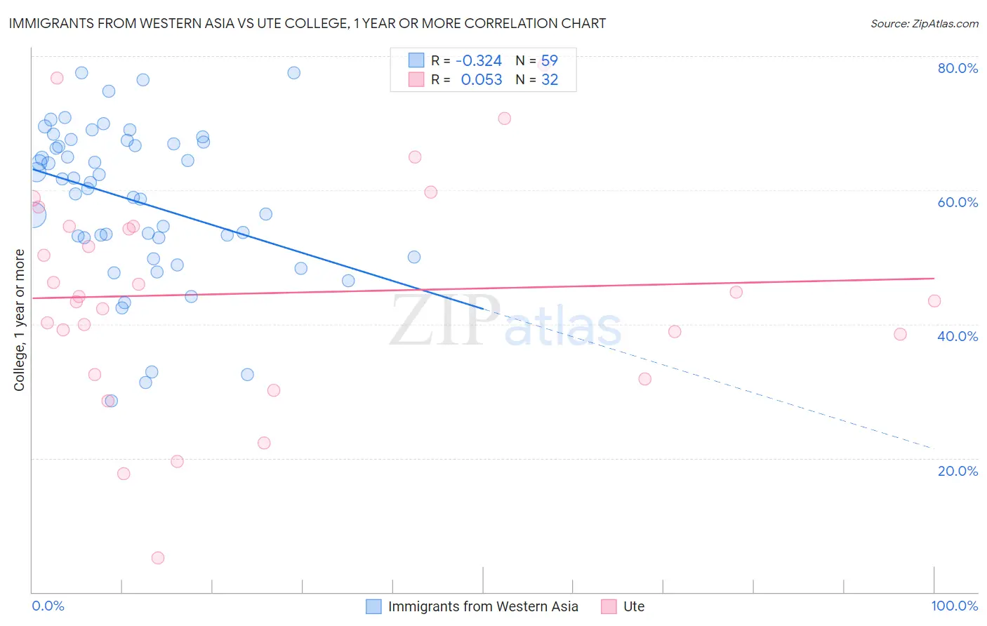 Immigrants from Western Asia vs Ute College, 1 year or more