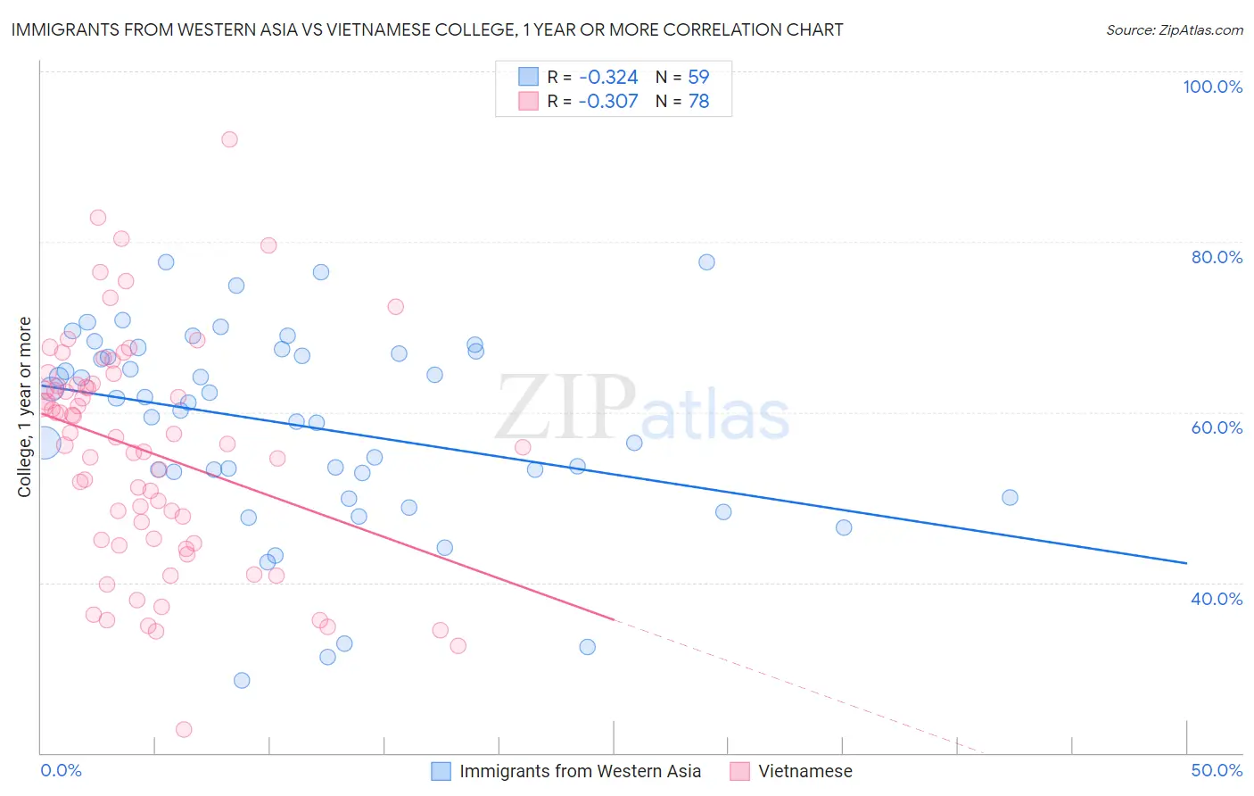 Immigrants from Western Asia vs Vietnamese College, 1 year or more