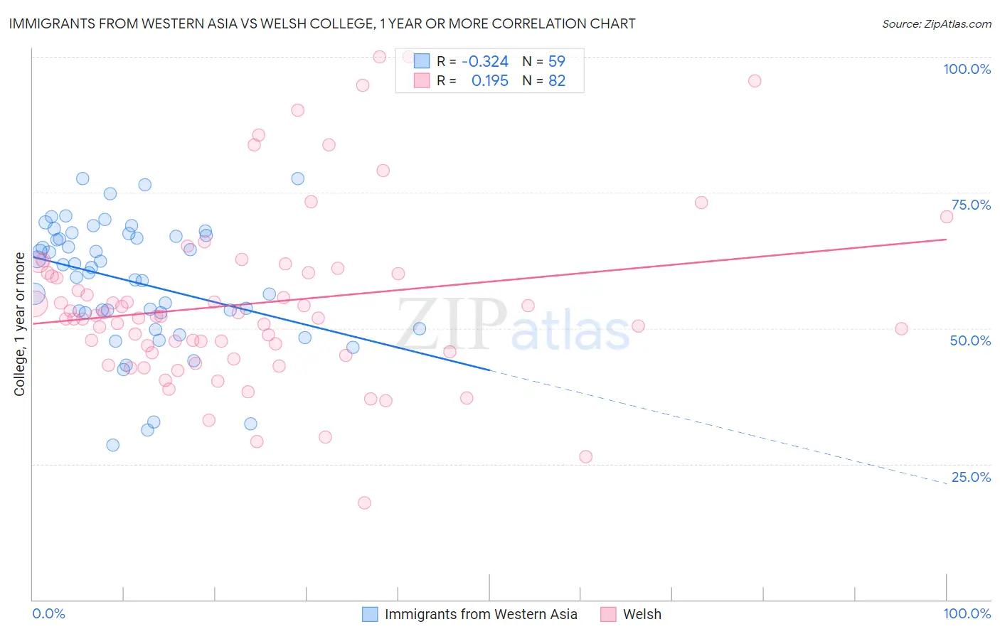 Immigrants from Western Asia vs Welsh College, 1 year or more