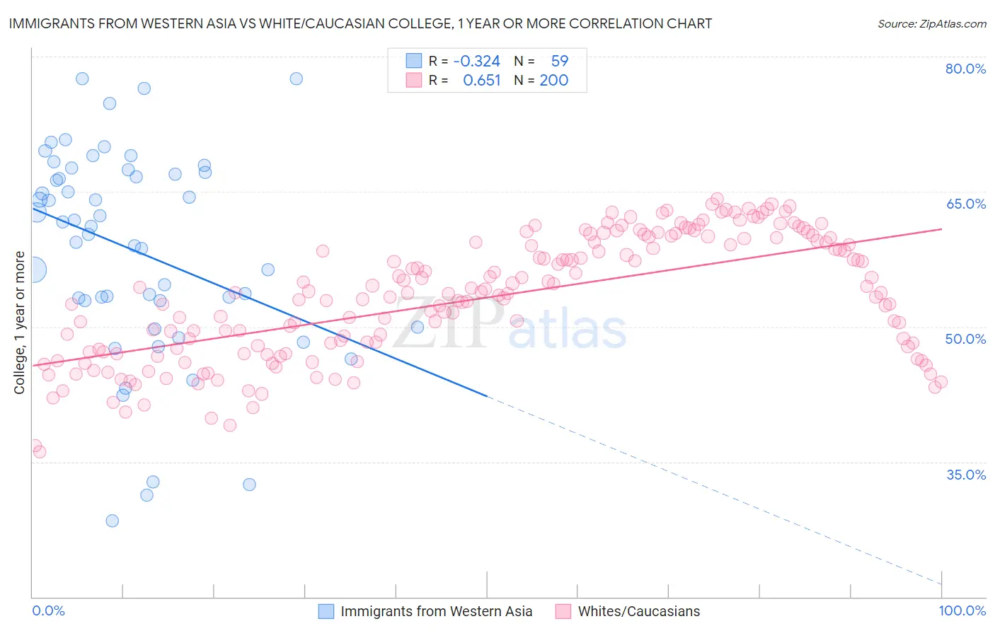 Immigrants from Western Asia vs White/Caucasian College, 1 year or more