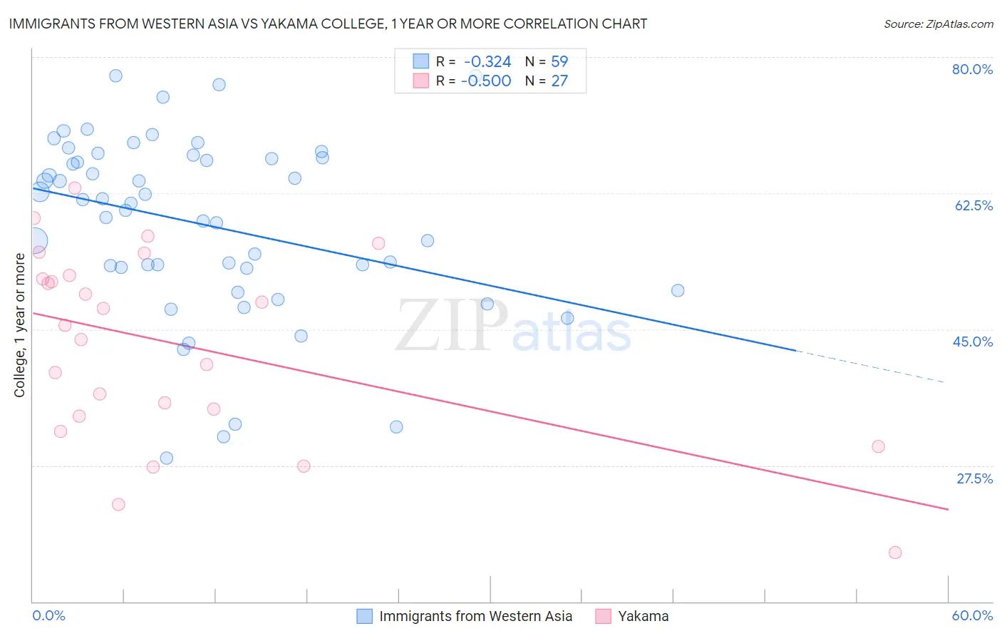 Immigrants from Western Asia vs Yakama College, 1 year or more