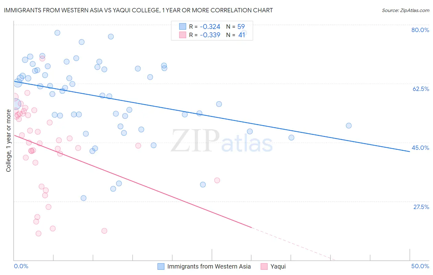 Immigrants from Western Asia vs Yaqui College, 1 year or more