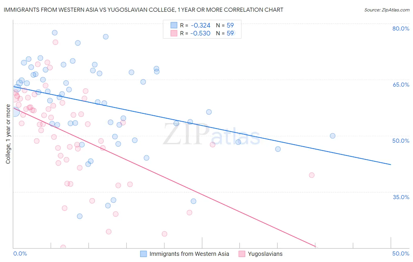 Immigrants from Western Asia vs Yugoslavian College, 1 year or more