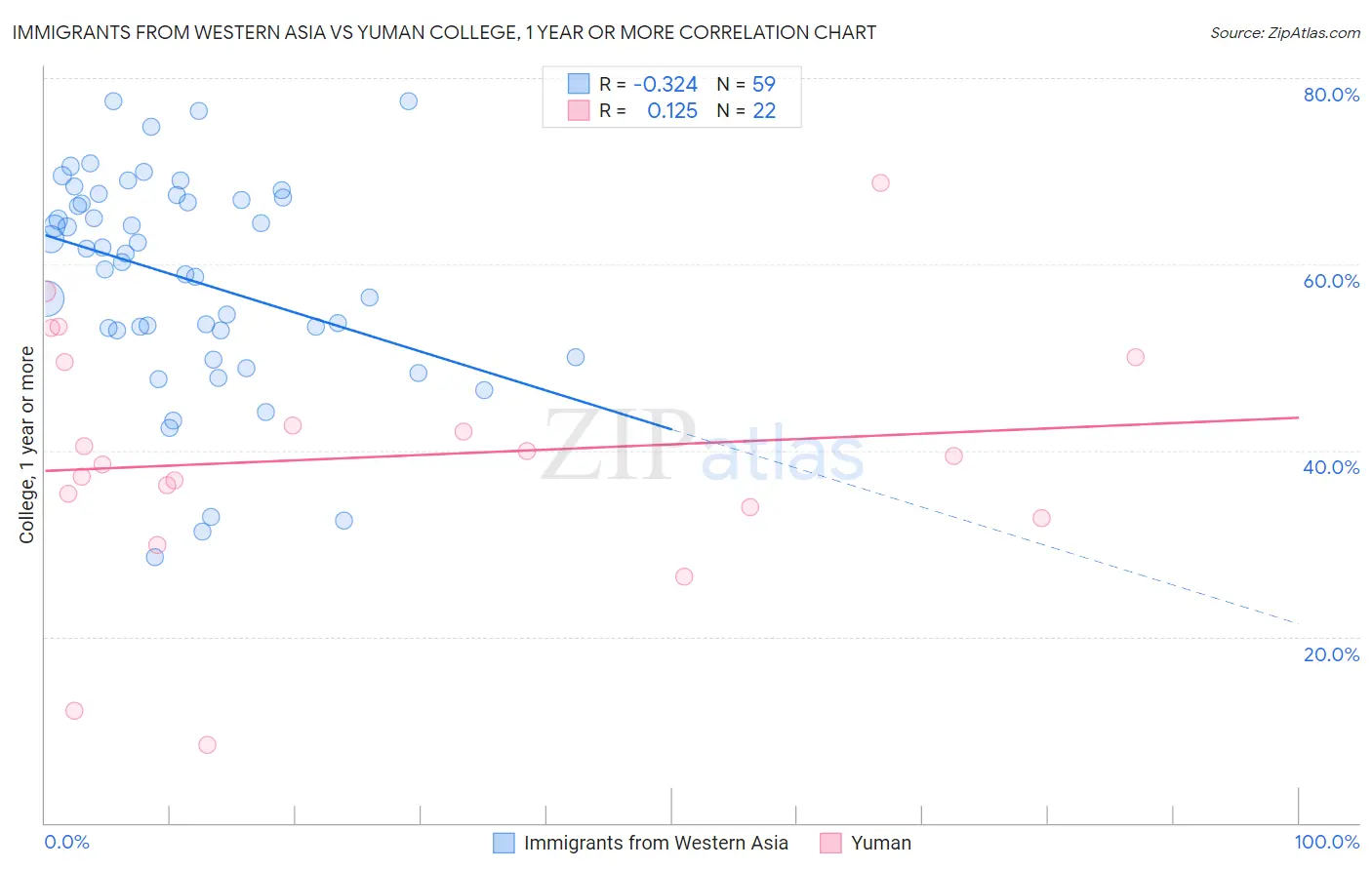 Immigrants from Western Asia vs Yuman College, 1 year or more