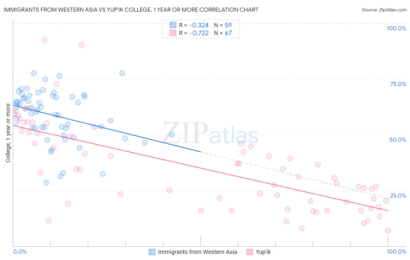 Immigrants from Western Asia vs Yup'ik College, 1 year or more