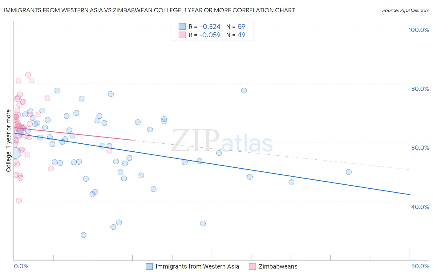 Immigrants from Western Asia vs Zimbabwean College, 1 year or more