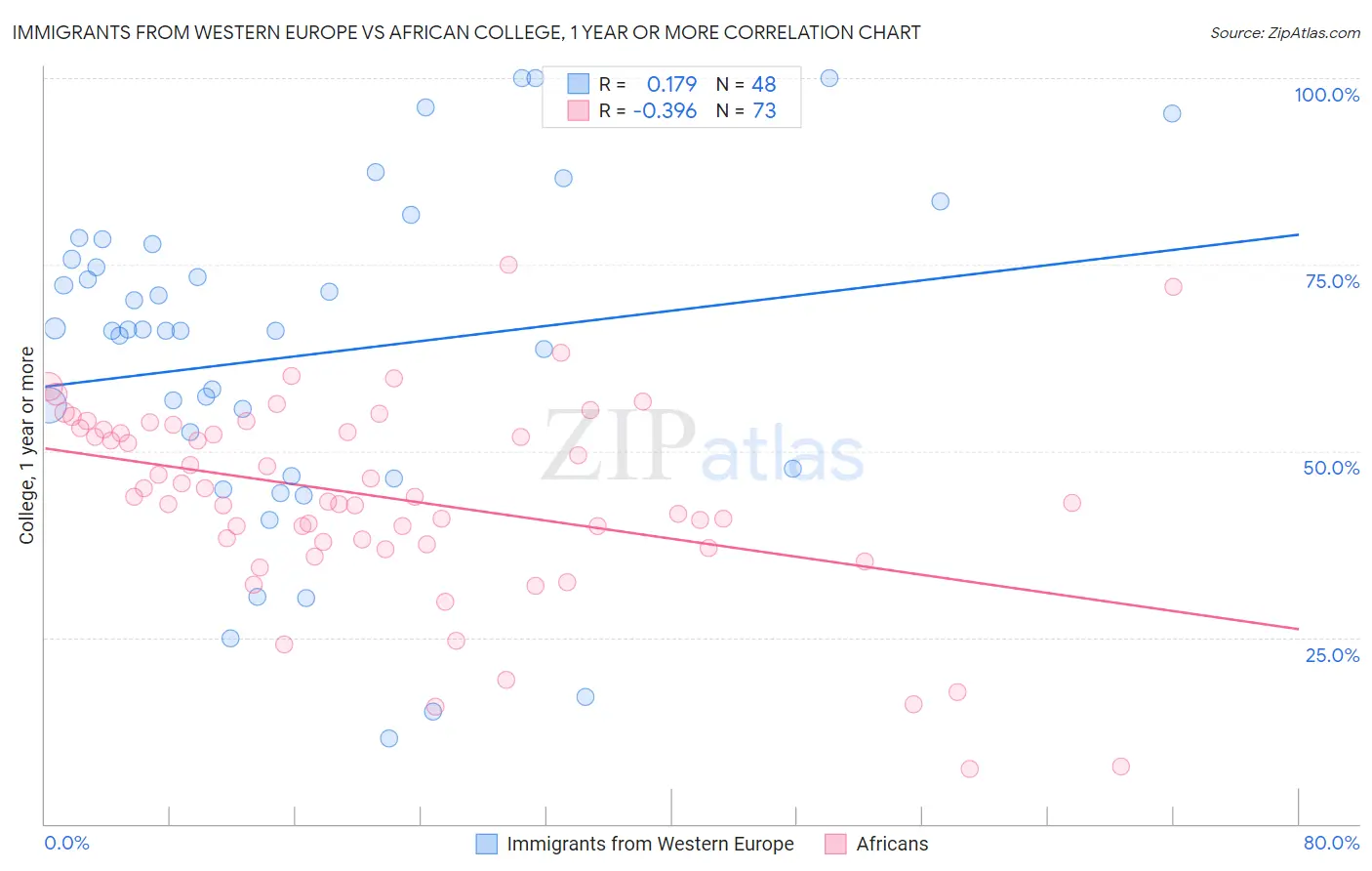 Immigrants from Western Europe vs African College, 1 year or more