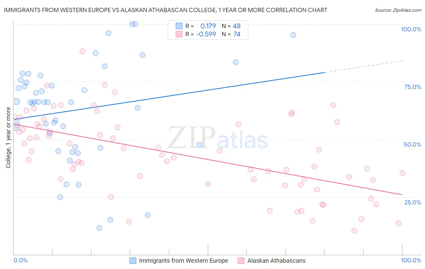 Immigrants from Western Europe vs Alaskan Athabascan College, 1 year or more