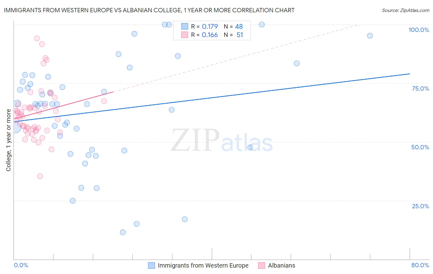 Immigrants from Western Europe vs Albanian College, 1 year or more