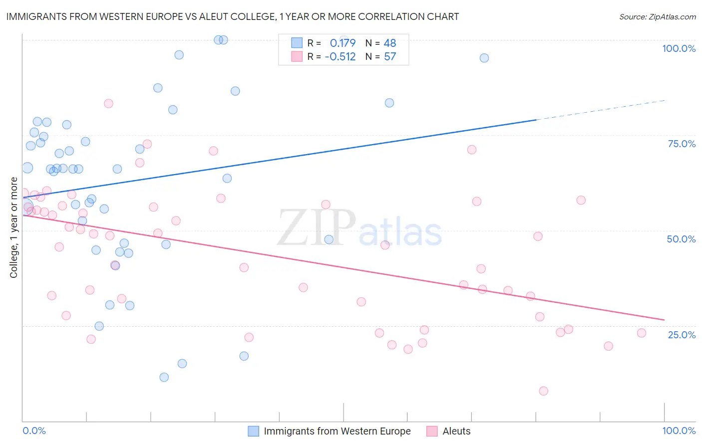 Immigrants from Western Europe vs Aleut College, 1 year or more