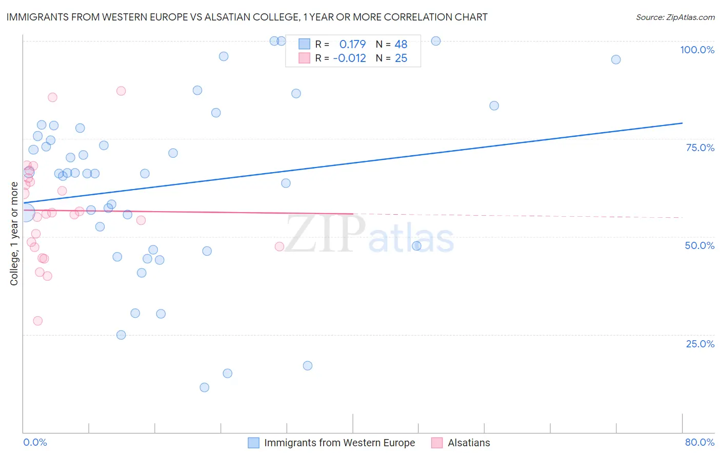 Immigrants from Western Europe vs Alsatian College, 1 year or more