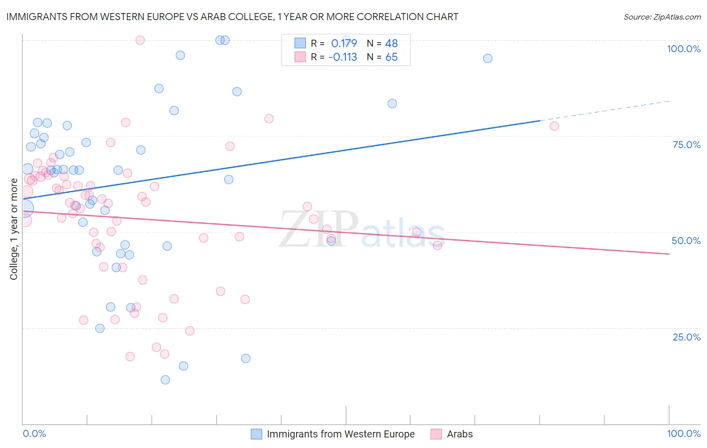 Immigrants from Western Europe vs Arab College, 1 year or more