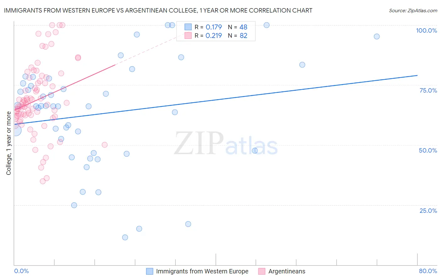 Immigrants from Western Europe vs Argentinean College, 1 year or more