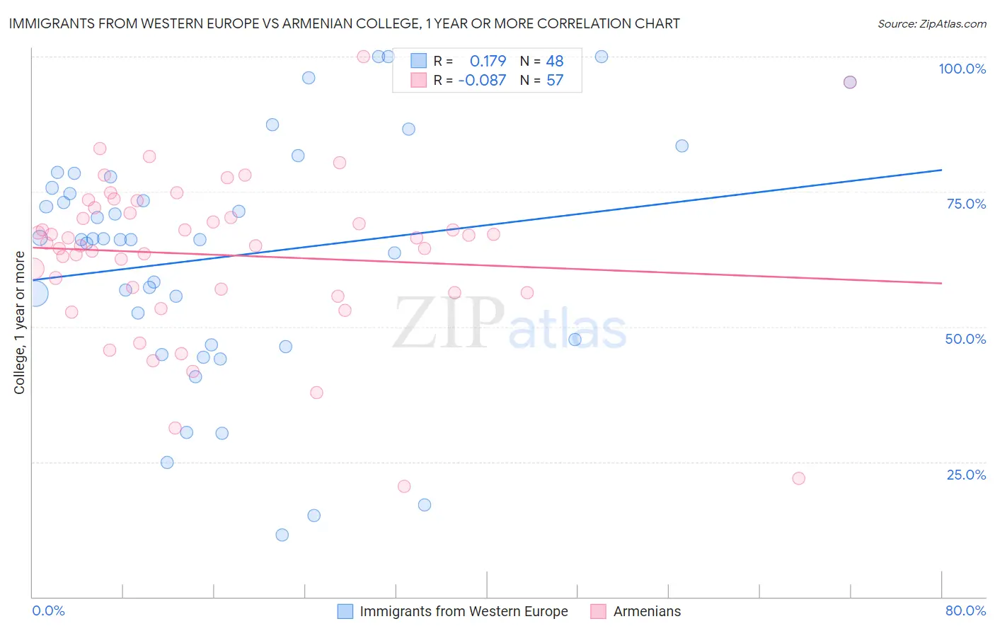 Immigrants from Western Europe vs Armenian College, 1 year or more