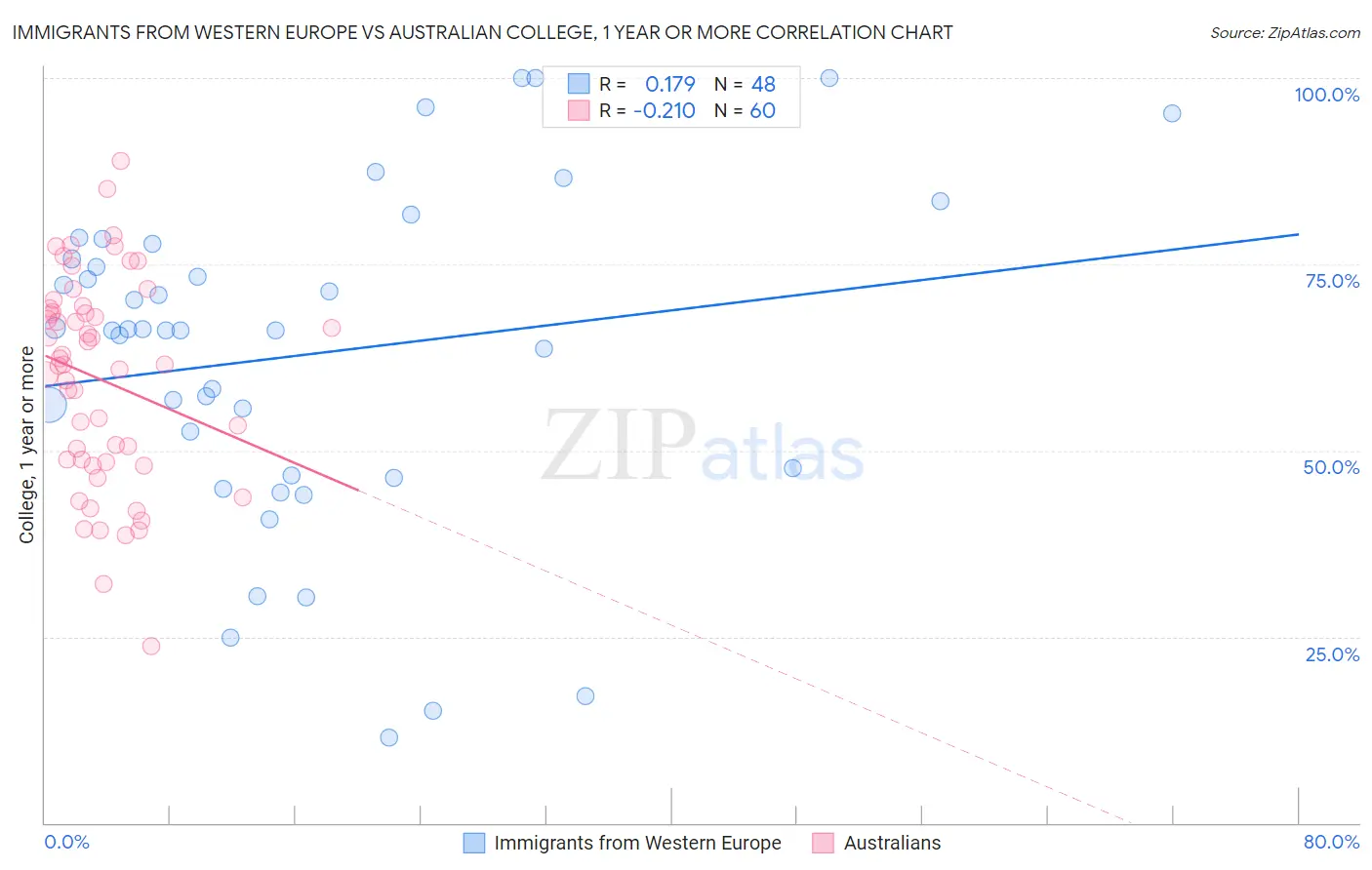 Immigrants from Western Europe vs Australian College, 1 year or more