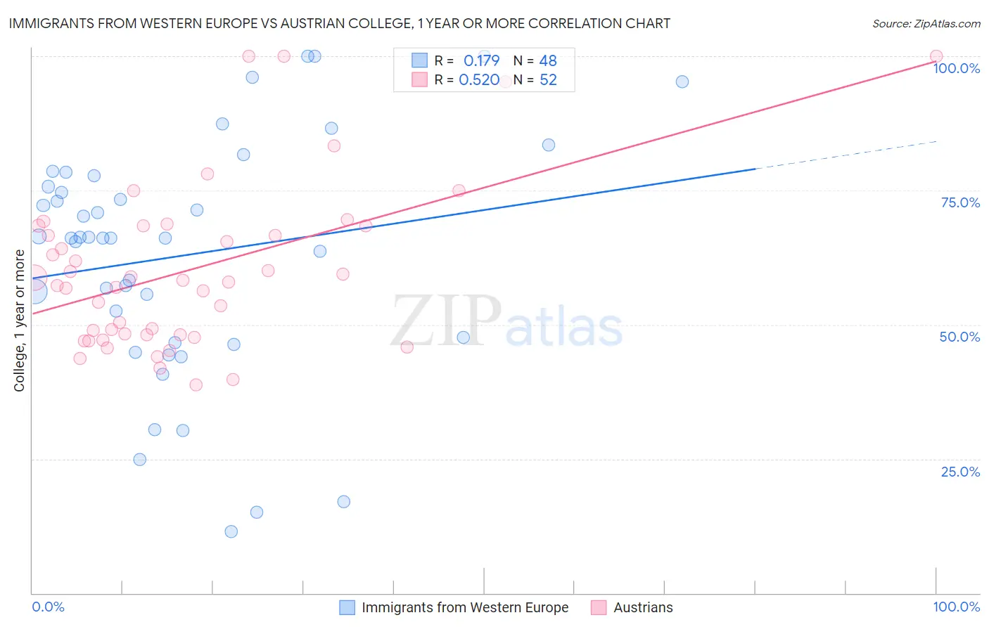 Immigrants from Western Europe vs Austrian College, 1 year or more