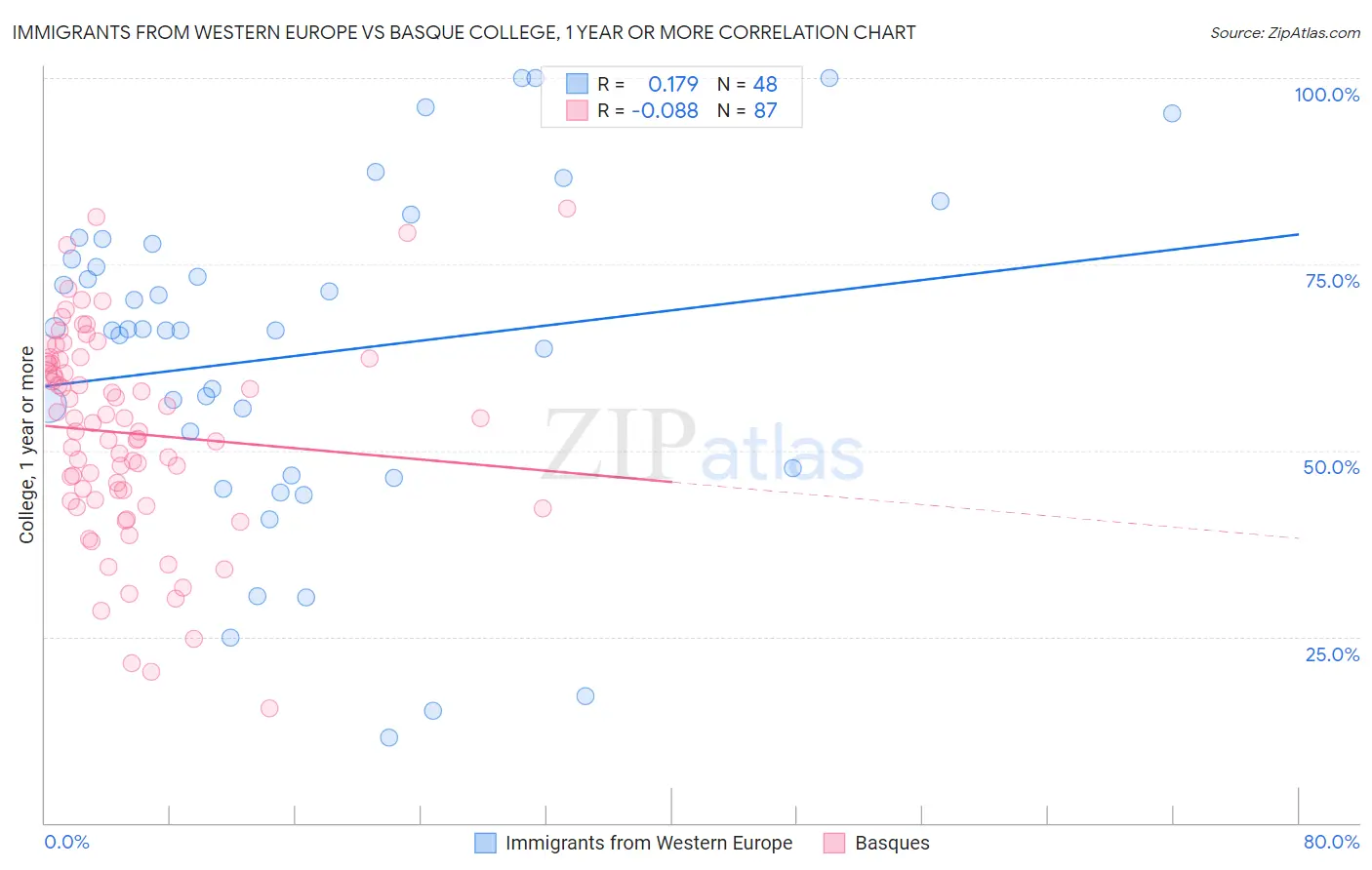 Immigrants from Western Europe vs Basque College, 1 year or more