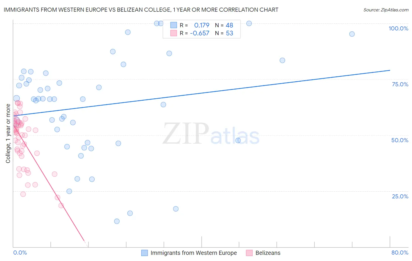 Immigrants from Western Europe vs Belizean College, 1 year or more
