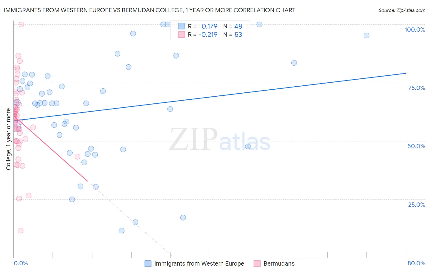 Immigrants from Western Europe vs Bermudan College, 1 year or more