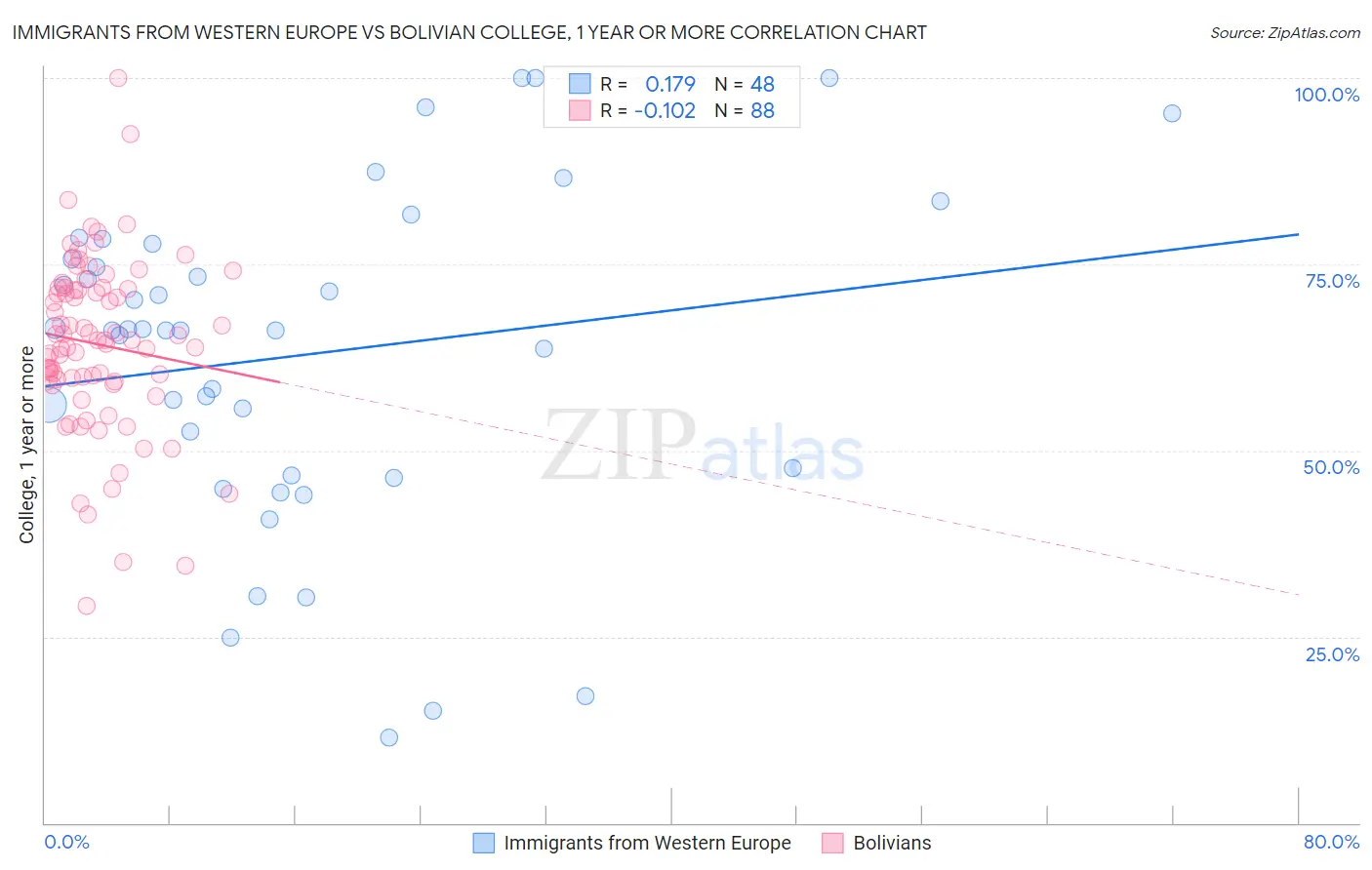 Immigrants from Western Europe vs Bolivian College, 1 year or more