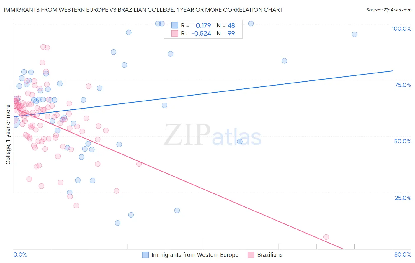 Immigrants from Western Europe vs Brazilian College, 1 year or more