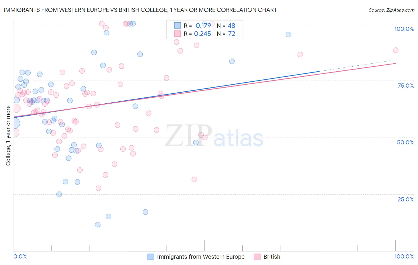 Immigrants from Western Europe vs British College, 1 year or more