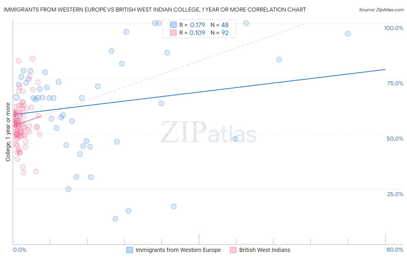 Immigrants from Western Europe vs British West Indian College, 1 year or more