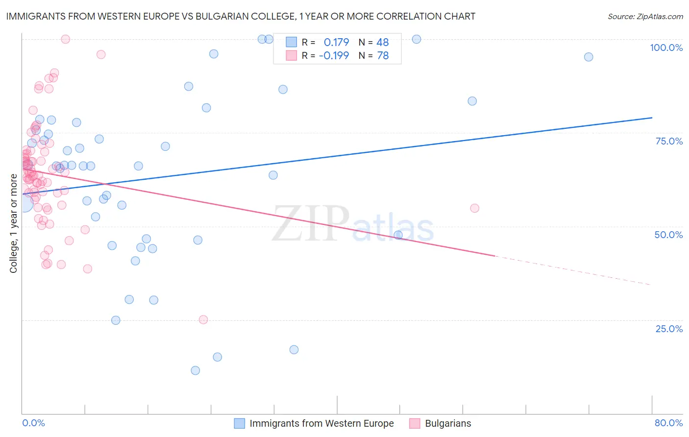 Immigrants from Western Europe vs Bulgarian College, 1 year or more