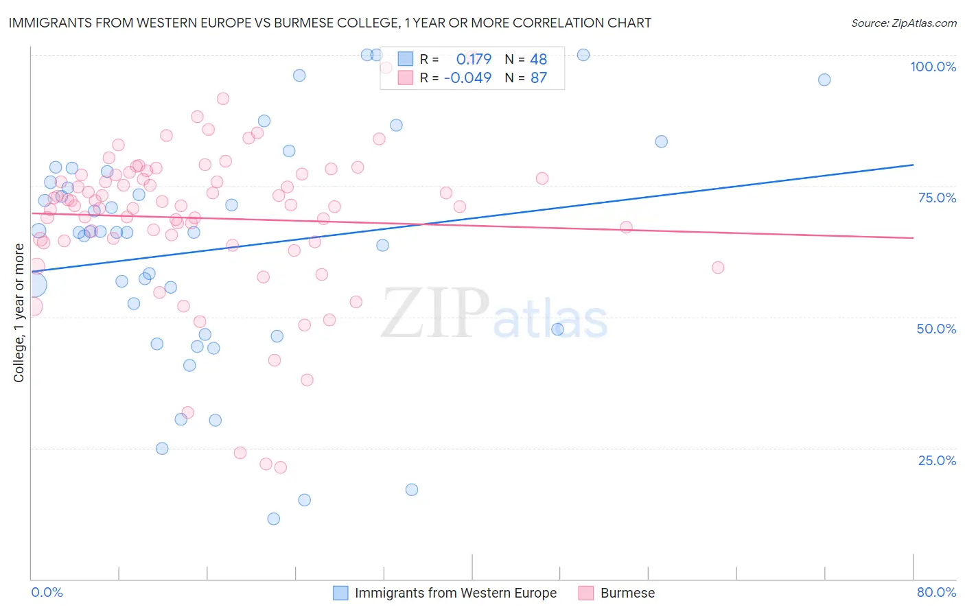 Immigrants from Western Europe vs Burmese College, 1 year or more