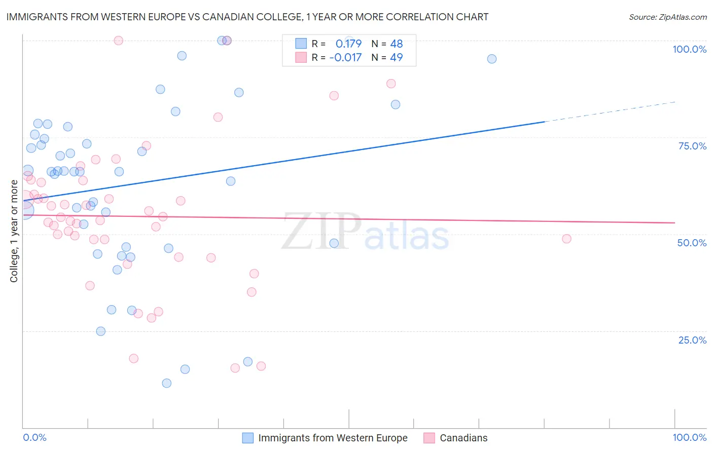 Immigrants from Western Europe vs Canadian College, 1 year or more