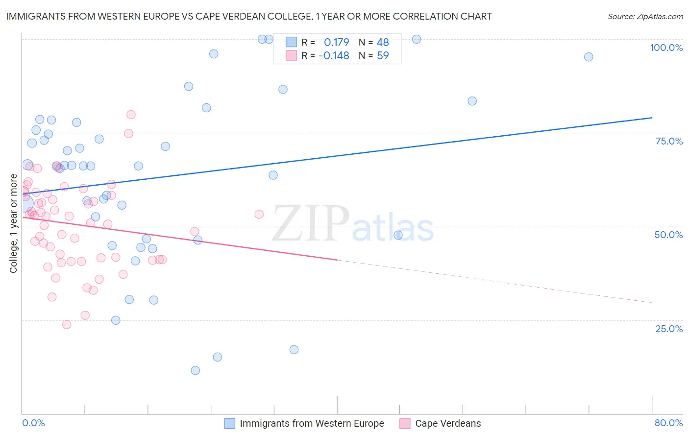Immigrants from Western Europe vs Cape Verdean College, 1 year or more