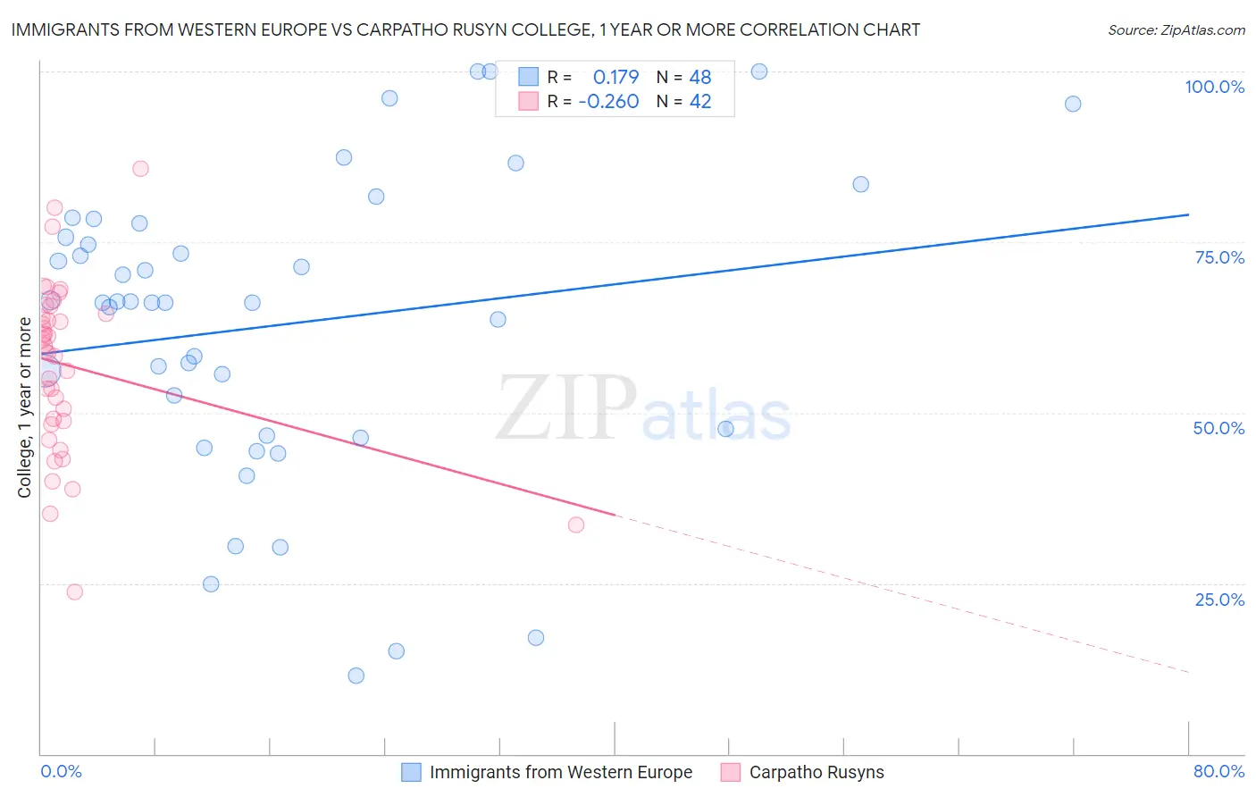 Immigrants from Western Europe vs Carpatho Rusyn College, 1 year or more