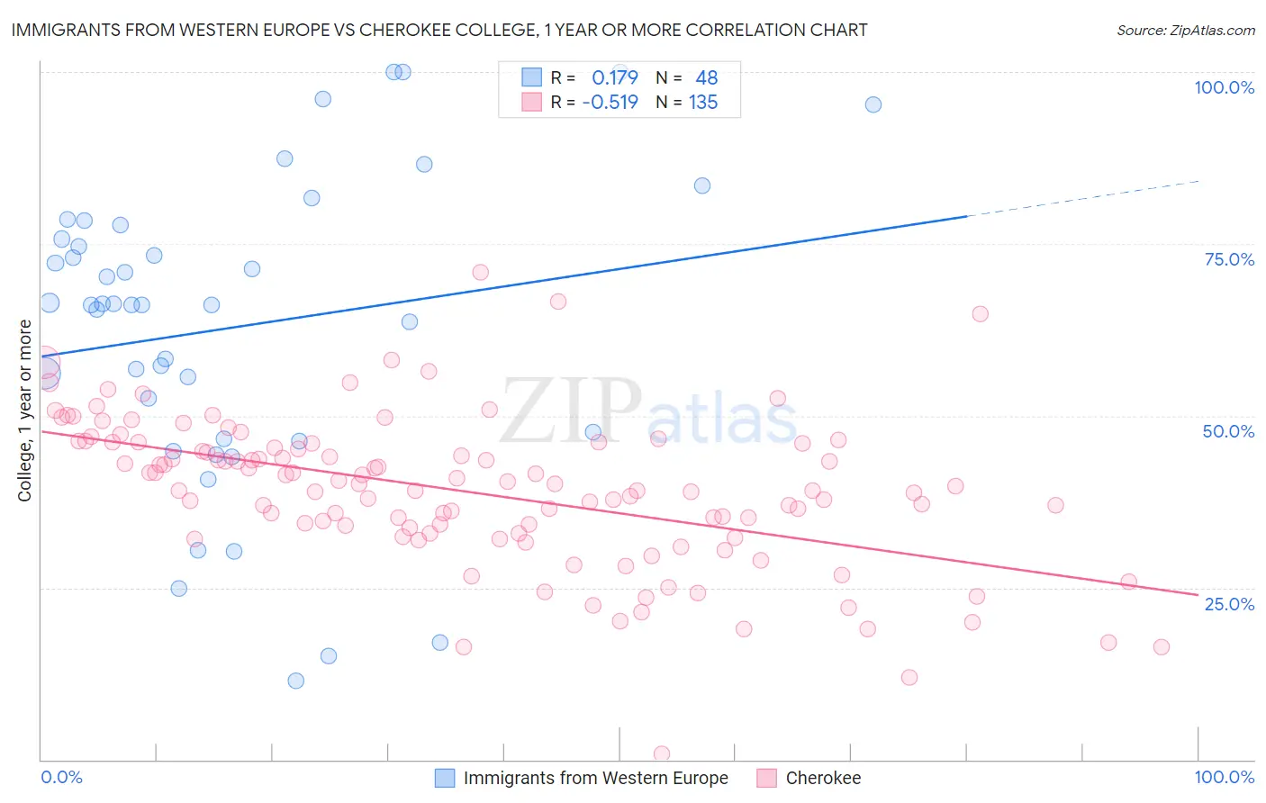 Immigrants from Western Europe vs Cherokee College, 1 year or more