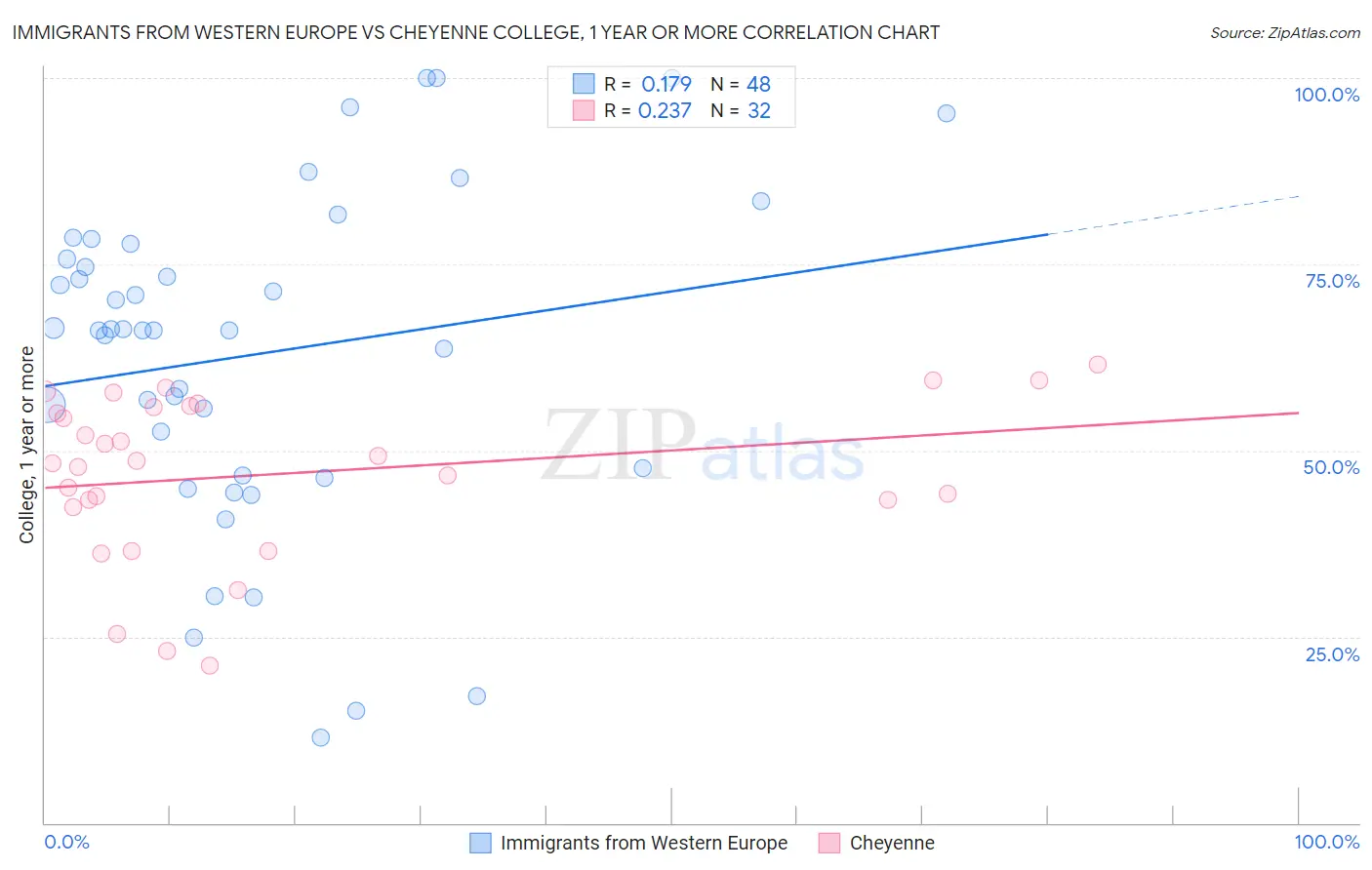 Immigrants from Western Europe vs Cheyenne College, 1 year or more