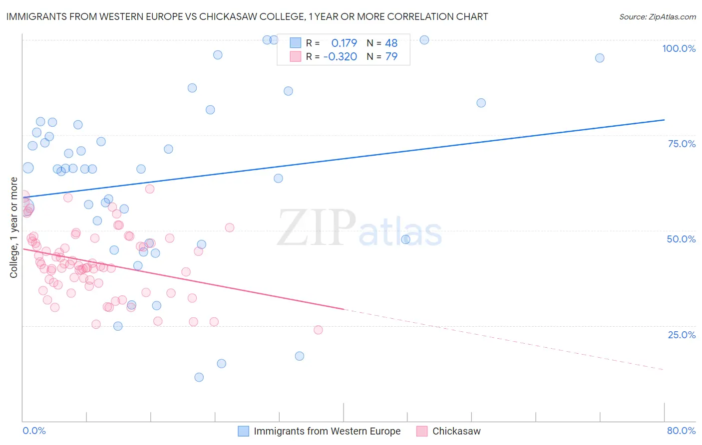 Immigrants from Western Europe vs Chickasaw College, 1 year or more