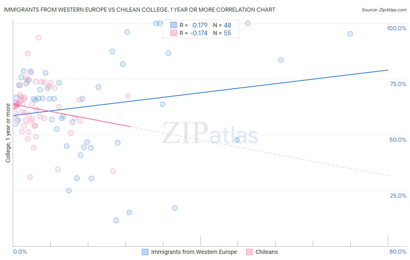 Immigrants from Western Europe vs Chilean College, 1 year or more