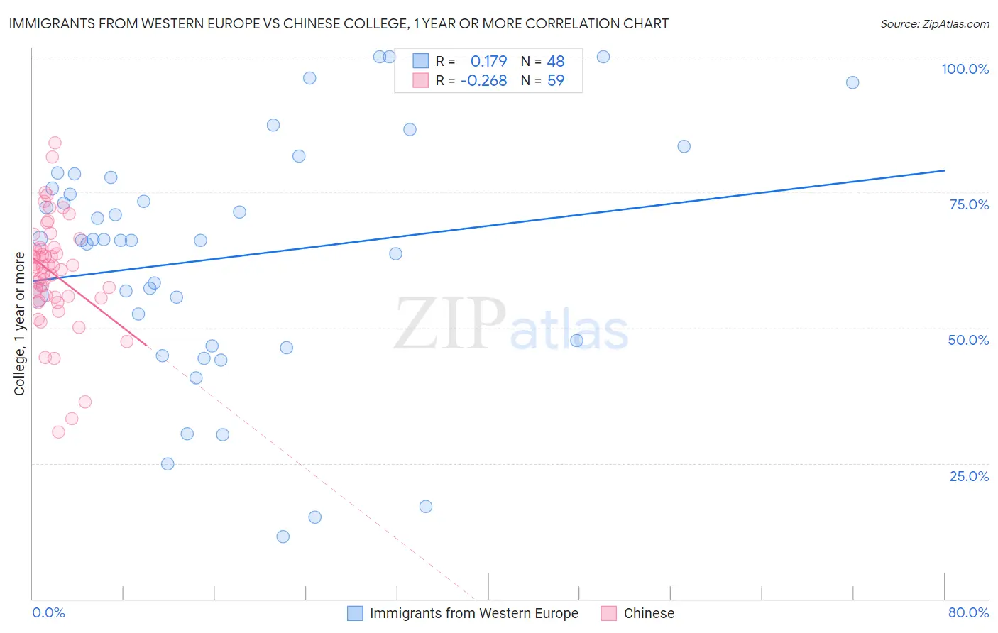 Immigrants from Western Europe vs Chinese College, 1 year or more